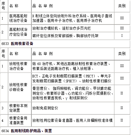 醫(yī)療器械分類一類二類三類目錄大全